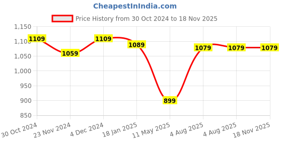 tatacliq.com Satrani Lime Green Saree With Unstitched Blouse satrani Price History Graph from 30 Oct 2024 to 17 Nov 2025
