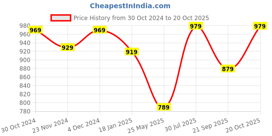 tatacliq.com Satrani Lime Green Woven Saree With Unstitched Blouse satrani Price History Graph from 30 Oct 2024 to 20 Oct 2025