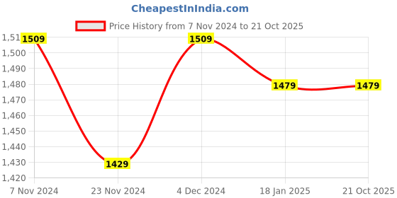 tatacliq.com Satrani Lime Yellow & Teal Blue Woven Saree With Unstitched Blouse satrani Price History Graph from 7 Nov 2024 to 20 Oct 2025