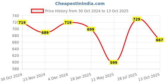 tatacliq.com Satrani Magenta & Turquoise Bandhani Saree With Unstitched Blouse satrani Price History Graph from 30 Oct 2024 to 13 Oct 2025