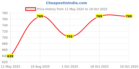 tatacliq.com Satrani Magenta Chiffon Printed Saree With Unstitched Blouse satrani Price History Graph from 11 May 2025 to 18 Oct 2025