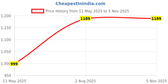 tatacliq.com Satrani Magenta Pure Cotton Printed Saree With Unstitched Blouse satrani Price History Graph from 11 May 2025 to 3 Nov 2025