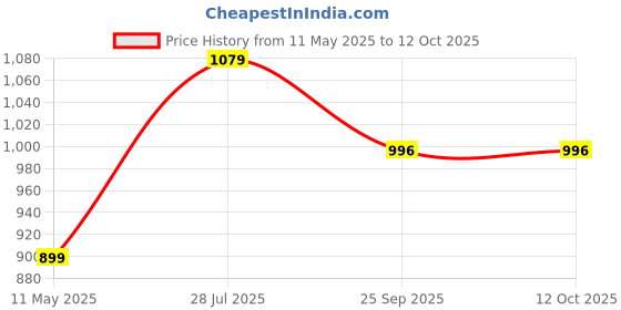 tatacliq.com Satrani Magenta Silk Blend Woven Saree With Unstitched Blouse satrani Price History Graph from 11 May 2025 to 10 Oct 2025