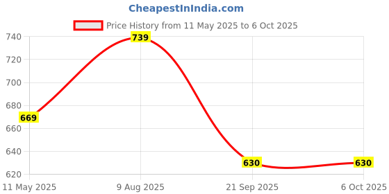 tatacliq.com Satrani Magenta Silk Blend Woven Saree With Unstitched Blouse satrani Price History Graph from 11 May 2025 to 5 Oct 2025