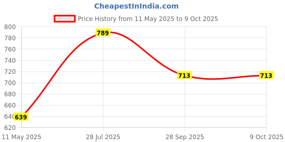 tatacliq.com Satrani Magenta Silk Blend Woven Saree With Unstitched Blouse satrani Price History Graph from 11 May 2025 to 9 Oct 2025
