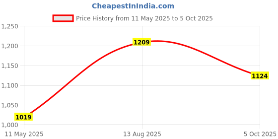 tatacliq.com Satrani Magenta Silk Blend Woven Saree With Unstitched Blouse satrani Price History Graph from 11 May 2025 to 5 Oct 2025