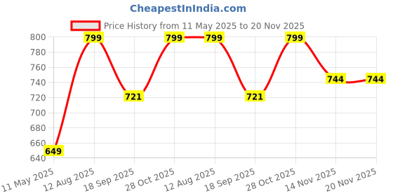 tatacliq.com Satrani Magenta Silk Blend Woven Saree With Unstitched Blouse satrani Price History Graph from 11 May 2025 to 20 Nov 2025