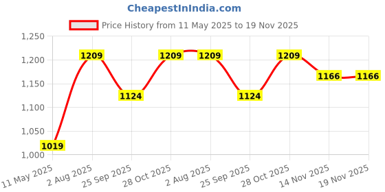 tatacliq.com Satrani Magenta Silk Blend Woven Saree With Unstitched Blouse satrani Price History Graph from 11 May 2025 to 19 Nov 2025