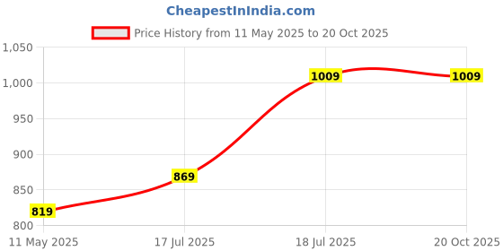 tatacliq.com Satrani Magenta Silk Self Design Saree With Unstitched Blouse satrani Price History Graph from 11 May 2025 to 19 Oct 2025