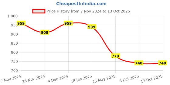 tatacliq.com Satrani Magenta Silk Woven Saree With Unstitched Blouse satrani Price History Graph from 7 Nov 2024 to 13 Oct 2025