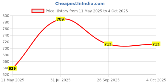 tatacliq.com Satrani Magenta Silk Woven Saree With Unstitched Blouse satrani Price History Graph from 11 May 2025 to 4 Oct 2025