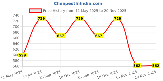 tatacliq.com Satrani Magenta Silk Woven Saree With Unstitched Blouse satrani Price History Graph from 11 May 2025 to 19 Nov 2025