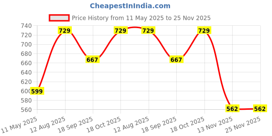tatacliq.com Satrani Magenta Silk Woven Saree With Unstitched Blouse satrani Price History Graph from 11 May 2025 to 25 Nov 2025
