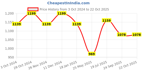 tatacliq.com Satrani Maroon & Brown Embellished Saree With Unstitched Blouse satrani Price History Graph from 3 Oct 2024 to 22 Oct 2025