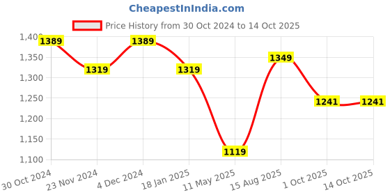 tatacliq.com Satrani Maroon & Golden Woven Saree With Unstitched Blouse satrani Price History Graph from 30 Oct 2024 to 14 Oct 2025