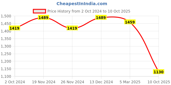 tatacliq.com Satrani Maroon & Green Woven Saree With Unstitched Blouse satrani Price History Graph from 2 Oct 2024 to 10 Oct 2025