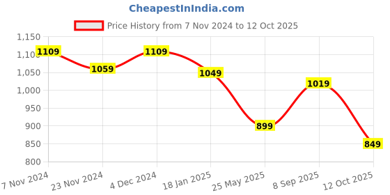 tatacliq.com Satrani Maroon & Green Woven Saree With Unstitched Blouse satrani Price History Graph from 7 Nov 2024 to 12 Oct 2025