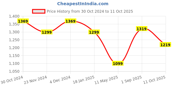 tatacliq.com Satrani Maroon & Green Woven Saree With Unstitched Blouse satrani Price History Graph from 30 Oct 2024 to 11 Oct 2025