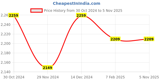 tatacliq.com Satrani Maroon & Pink Embellished Saree With Unstitched Blouse satrani Price History Graph from 30 Oct 2024 to 5 Nov 2025