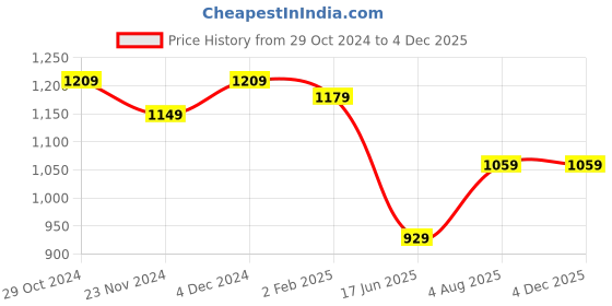 tatacliq.com Satrani Maroon & Rose Pink Ombre Saree With Unstitched Blouse satrani Price History Graph from 29 Oct 2024 to 2 Dec 2025