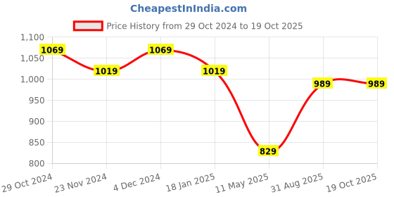 tatacliq.com Satrani Maroon & Rose Pink Ombre Saree With Unstitched Blouse satrani Price History Graph from 29 Oct 2024 to 19 Oct 2025