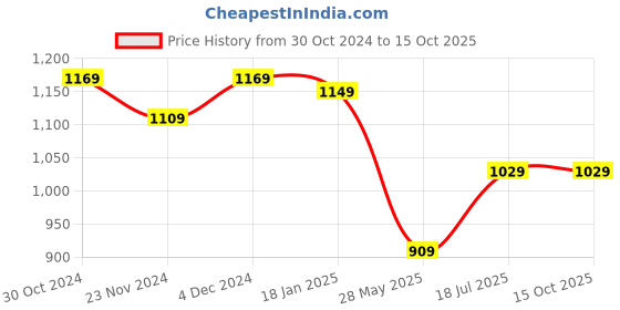 tatacliq.com Satrani Maroon & Rose Pink Ombre Saree With Unstitched Blouse satrani Price History Graph from 30 Oct 2024 to 15 Oct 2025