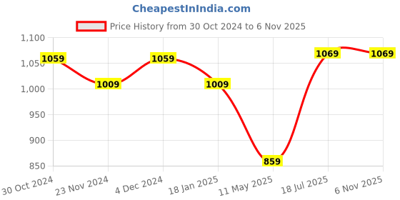 tatacliq.com Satrani Maroon & Yellow Zari Work Saree With Unstitched Blouse satrani Price History Graph from 30 Oct 2024 to 2 Nov 2025