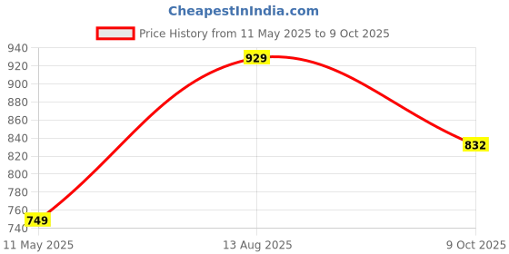 tatacliq.com Satrani Maroon Art Silk Embroidered Saree With Unstitched Blouse satrani Price History Graph from 11 May 2025 to 9 Oct 2025