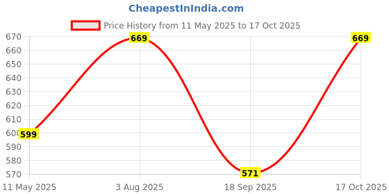tatacliq.com Satrani Maroon Art Silk Woven Saree With Unstitched Blouse satrani Price History Graph from 11 May 2025 to 17 Oct 2025