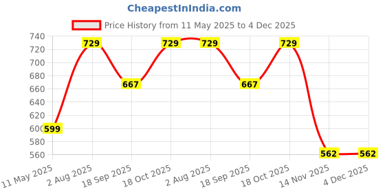 tatacliq.com Satrani Maroon Art Silk Woven Saree With Unstitched Blouse satrani Price History Graph from 11 May 2025 to 3 Dec 2025