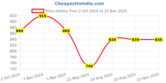 tatacliq.com Satrani Maroon Bandhani Print Saree With Unstitched Blouse satrani Price History Graph from 2 Oct 2024 to 23 Nov 2025
