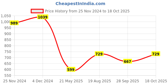 tatacliq.com Satrani Maroon Bandhani Print Saree With Unstitched Blouse satrani Price History Graph from 25 Nov 2024 to 18 Oct 2025