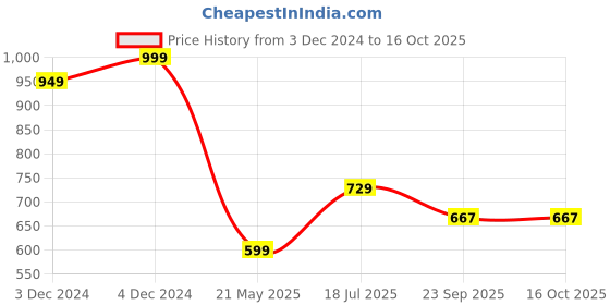 tatacliq.com Satrani Maroon Bandhani Saree With Unstitched Blouse Piece satrani Price History Graph from 3 Dec 2024 to 16 Oct 2025