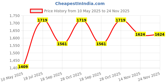 tatacliq.com Satrani Maroon Cotton Silk Woven Saree With Unstitched Blouse satrani Price History Graph from 10 May 2025 to 23 Nov 2025