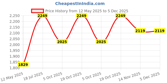 tatacliq.com Satrani Maroon Cotton Silk Woven Saree With Unstitched Blouse satrani Price History Graph from 12 May 2025 to 5 Dec 2025