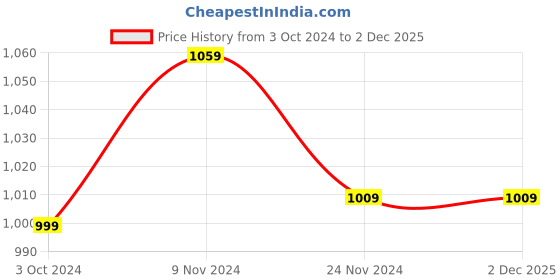 tatacliq.com Satrani Maroon Embellished Saree With Unstitched Blouse satrani Price History Graph from 3 Oct 2024 to 2 Dec 2025