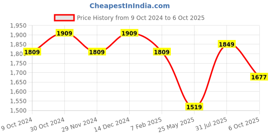 tatacliq.com Satrani Maroon Embellished Saree With Unstitched Blouse satrani Price History Graph from 9 Oct 2024 to 6 Oct 2025