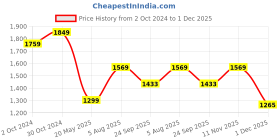 tatacliq.com Satrani Maroon Embellished Saree With Unstitched Blouse satrani Price History Graph from 2 Oct 2024 to 1 Dec 2025