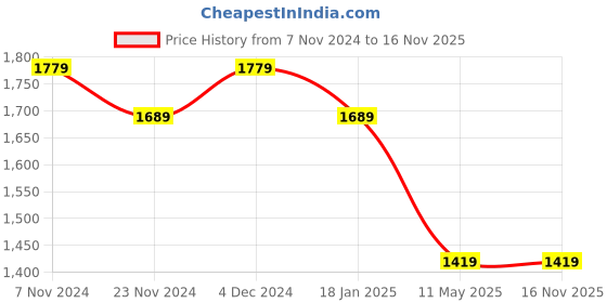 tatacliq.com Satrani Maroon Embellished Saree With Unstitched Blouse satrani Price History Graph from 7 Nov 2024 to 16 Nov 2025