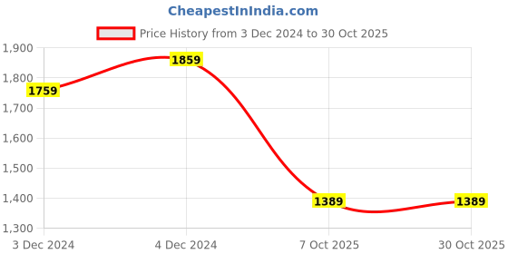 tatacliq.com Satrani Maroon Embellished Saree With Unstitched Blouse satrani Price History Graph from 3 Dec 2024 to 30 Oct 2025
