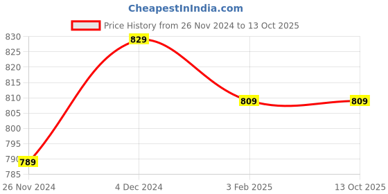 tatacliq.com Satrani Maroon Embellished Saree With Unstitched Blouse satrani Price History Graph from 26 Nov 2024 to 13 Oct 2025