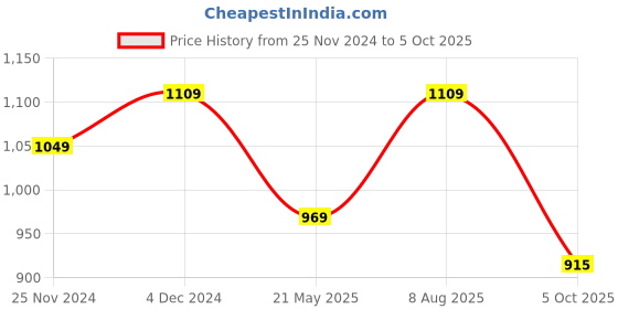 tatacliq.com Satrani Maroon Embroidered Saree With Unstitched Blouse satrani Price History Graph from 25 Nov 2024 to 5 Oct 2025