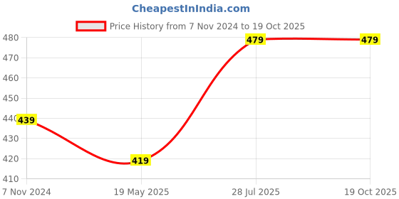 tatacliq.com Satrani Maroon Floral Print Saree With Unstitched Blouse satrani Price History Graph from 7 Nov 2024 to 17 Oct 2025