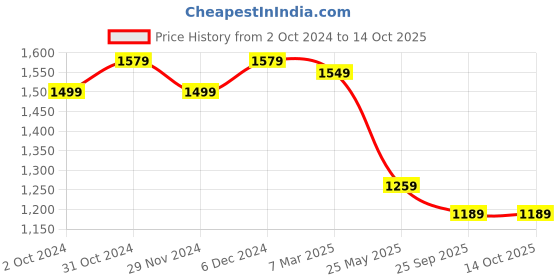 tatacliq.com Satrani Maroon Floral Print Saree With Unstitched Blouse satrani Price History Graph from 2 Oct 2024 to 14 Oct 2025