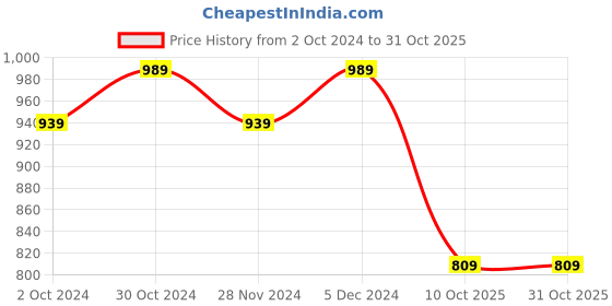 tatacliq.com Satrani Maroon Floral Print Saree With Unstitched Blouse satrani Price History Graph from 2 Oct 2024 to 31 Oct 2025