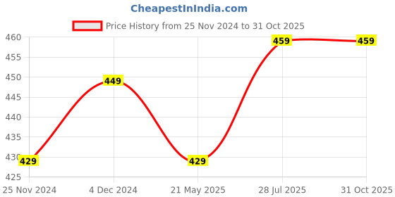 tatacliq.com Satrani Maroon Floral Print Saree With Unstitched Blouse satrani Price History Graph from 25 Nov 2024 to 31 Oct 2025