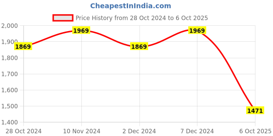 tatacliq.com Satrani Maroon Geometric Print Saree With Unstitched Blouse satrani Price History Graph from 28 Oct 2024 to 6 Oct 2025