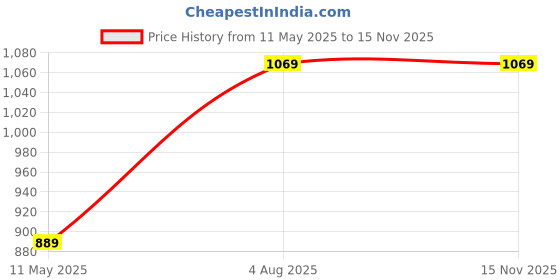 tatacliq.com Satrani Maroon Georgette Printed Saree With Unstitched Blouse satrani Price History Graph from 11 May 2025 to 13 Nov 2025