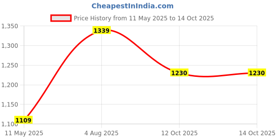 tatacliq.com Satrani Maroon Net Embroidered Saree With Unstitched Blouse satrani Price History Graph from 11 May 2025 to 14 Oct 2025
