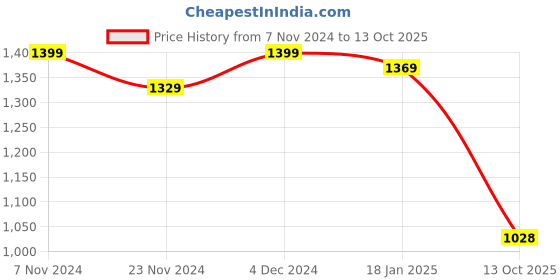 tatacliq.com Satrani Maroon Ombre Saree With Unstitched Blouse satrani Price History Graph from 7 Nov 2024 to 13 Oct 2025